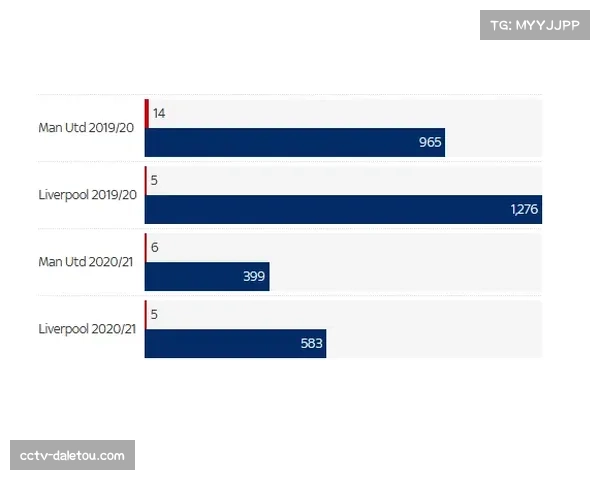 数据面板显示：本场比赛双方在对方禁区内的触球次数比为悬殊的45比12。